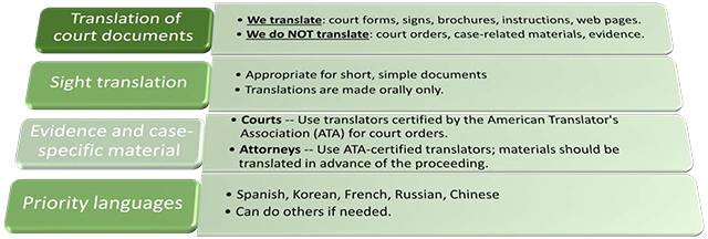 Translation of court documents: We translate court forms, signs, brochures, web pages. We do NOT translate court orders, case-related materials, evidence.Sight translation: Appropriate for short, simple documents. Translations are made orally only.
Evidence and case-specific material: Courts should use translators certified by the American Translator's Association for court orders. Attorneys should use ATA-certified translators; materials should be translated in advance of the proceeding.
Priority languages: Spanish, Korean, French, Russian, Chinese. Can do others if needed