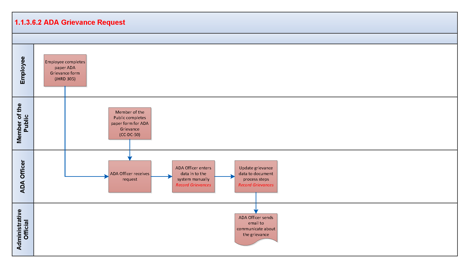Description: \\courtshare\DavWWWRoot\sites\gearshcm\Shared Documents\6. Train\Concepts\WS01_Concepts\WS01_BPM\1.1.3.6.2 ADA Grievance Request.png