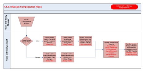 Description: \\courtshare\DavWWWRoot\sites\gearshcm\Shared Documents\6. Train\Concepts\WS01_Concepts\WS01_BPM\1.1.5.1 Mantain Compensation Plans.png