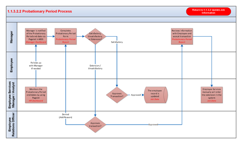 Description: \\courtshare\DavWWWRoot\sites\gearshcm\Shared Documents\6. Train\Concepts\WS01_Concepts\WS01_BPM\1.1.3.2.2 Probationary Period Process.png