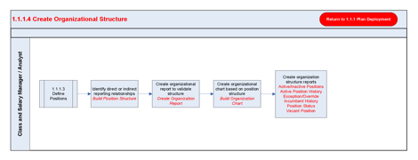 Description: \\courtshare\DavWWWRoot\sites\gearshcm\Shared Documents\6. Train\Concepts\WS01_Concepts\WS01_BPM\1.1.1.4 Create Organizational Structure.png