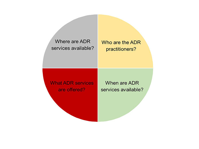 ADR program pie chart