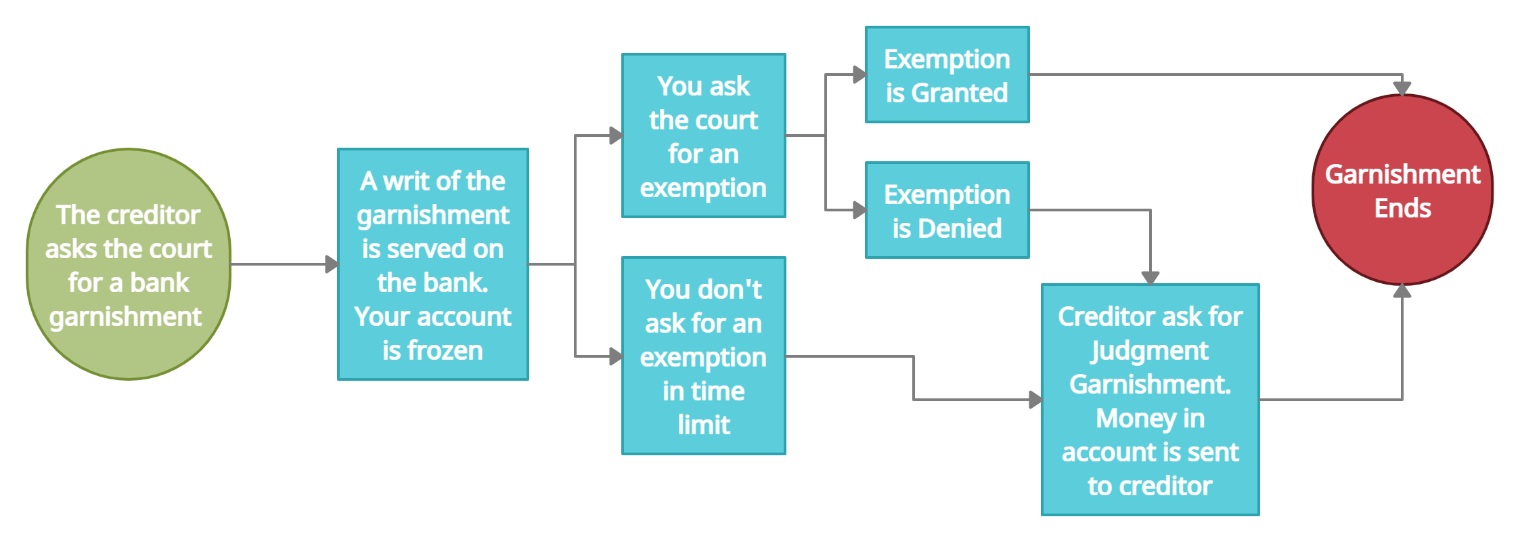 Bank Garnishment Timeline